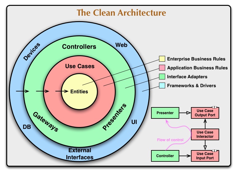 The Clean Arquitecture