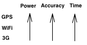 iPhone location optimizations